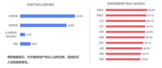 百万房产经纪人图鉴 约半数有房,上海最拼,北京更有经验