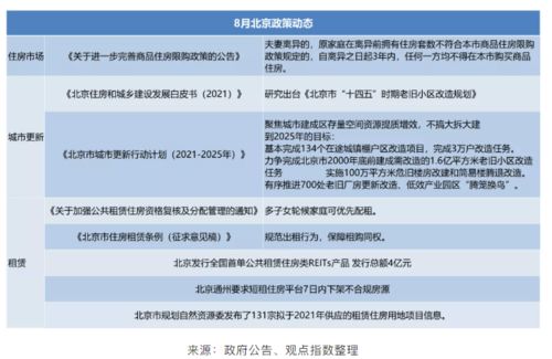 8月北京房地产市场报告 城市更新与租赁成焦点