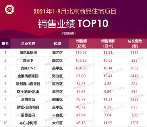 2021年1 9月北京房地产企业销售业绩TOP20