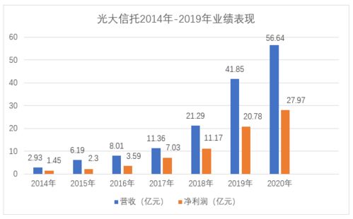 光大信托更换掌门人,去年逾10亿产品被曝违约