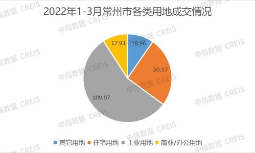 2022年1 3月常州房地产企业销售业绩top10