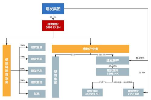 房企年报 建发房地产业务毛利不足15 规模冲进前十水分有多少