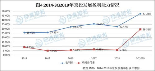 京投发展 业绩严重下滑,杠杆居高不下