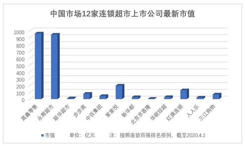 扶不起的联华超市 3352家门店 258亿营收 11.68亿市值