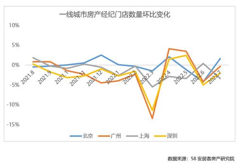 全国房产经纪行业7月报 头部企业加注租住业务 经纪指标跌幅收窄