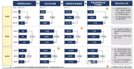 链家模式调查:P2P业务受阻 融资或低于60亿